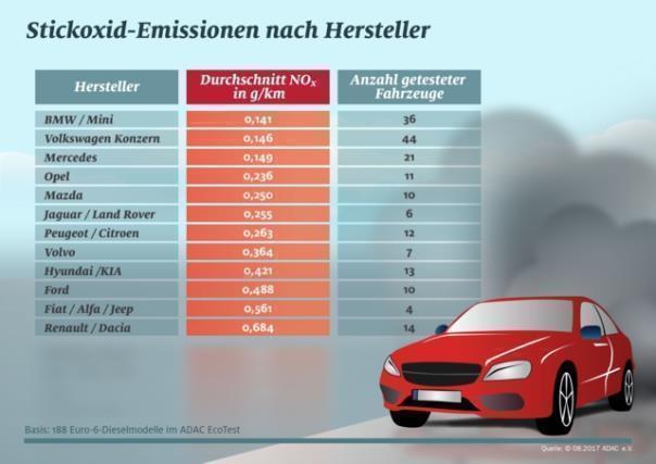 Stickoxid-Emissionen im ADAC-Ecotest.  Foto: Auto-Medienportal.Net/ADAC